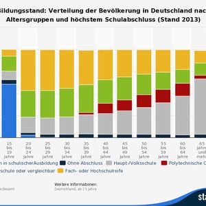 (Statistisches Bundesamt)