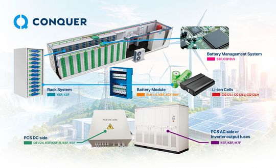 Die Grafik zeigt mögliche Einsatzorte von Conquer-Sicherungen in einem Batteriespeichersystem – vom Rack-System über Batteriemodule und Li-Ion-Zellen bis zum Batteriemanagementsystem.(Bild:  Conquer)