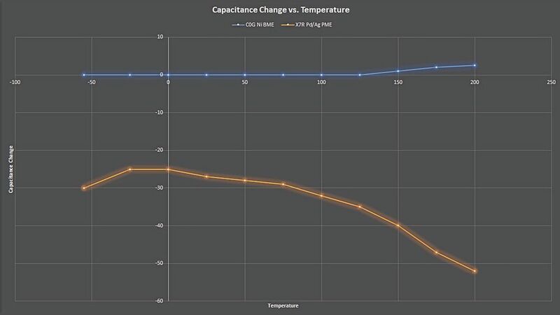 Bild 3: Kapazitätsänderung der Kondensatoren C0G (blauer Verlauf) und X7R (orangener Verlauf) über die Temperatur, dargestellt im Messprotokoll. (KEMET)