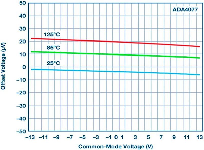 Bild 2: Eingangs-Offsetspannung vs. Eingangsspannung ohne Schutzdioden am ADA4077.  (Analog Devices)