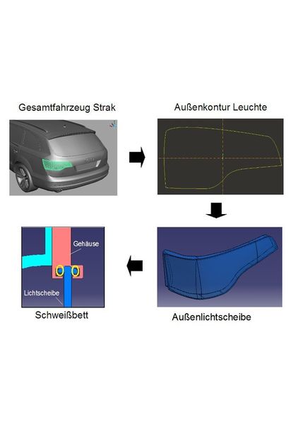 Der Weg zum Ziel: Eine Leuchte wird von Außen nach Innen konstruiert. (Archiv: Vogel Business Media)