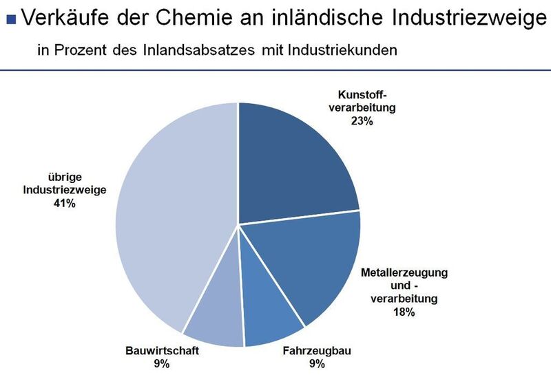 Rund 80 Prozent ihres Umsatzes erwirtschaftet die deutsche chemische Industrie mit industriellen Kunden. Die innovativen Produkte der Chemie tragen dazu bei, die Leistungsfähigkeit und vor allem die Ressourcen- und Energieeffizienz der deutschen Industrie zu sichern. (Quellen: Statistisches Bundesamt, VCI; 2005) (Archiv: Vogel Business Media)