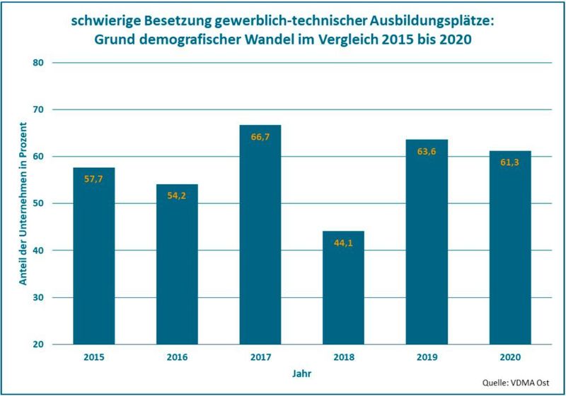 Auch der demografische Wandel beeinflusst stark die Nachwuchssuche. Zirka 61 Prozent
der Firmen führten im Jahr 2020 diesen Grund für rückläufige Bewerberzahlen an. Das
sind ähnlich viele wie ein Jahr zuvor. (VDMA Ost)