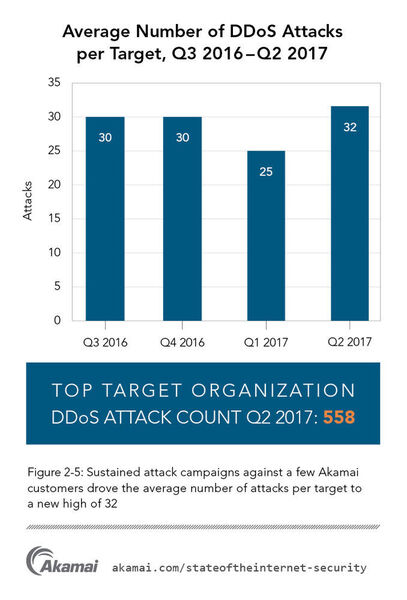 Dauerhafte Angriffe gegen einige wenige Akamai-Kunden trieben die durchschnittliche Zahl von Angriffen pro Ziel auf einen neuen Höchstwert von 32. (Akamai)