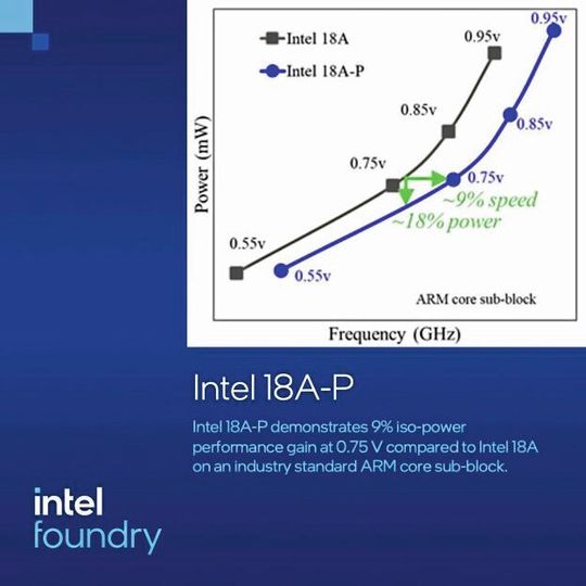 Im Verlgeich zum bereits etablierten 18A-Prozess soll die Fertigung nach 18A-P entweder Chips mit bis zu 9% mehr Leistung oder bis zu 18& besserer Energieeffizent produzieren können.(Bild:  Intel Foundry)