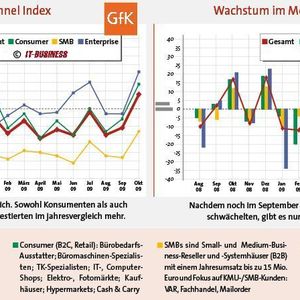 Die Einnahmen wachsen Kundensegment-übergreifend.