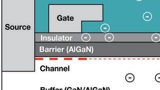 Bild 1: Dieser Querschnitt durch einen GaN-Baustein zeigt, wie eingefangene Elektronen den On-Widerstand ansteigen lassen können, indem sie die Zahl der Elektronen in der Kanalschicht reduzieren. (Bild: TI)
