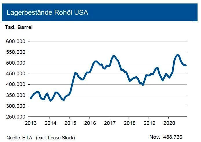 Nachdem die Lagerbestände in den USA zwischen Juni und Oktober 2020 um rd. 10 % abgebaut wurden, pendelten die Rohölvorräte in den vergangenen Wochen um ein Niveau von 489 Mio. Barrel. Damit überschritten sie Ende November 2020 den Vorjahreswert allerdings immer noch um rd. 9 %. Die übrigen Destillate lagen mit durchschnittlich 145,5 Mio. Barrel rund 24 % über dem Vorjahresniveau. Benzin liegt dagegen mit rd. 229 Mio. Barrel weiterhin auf dem Niveau von 2019. Gleiches gilt auch für die Propanbestände. Die Anzahl der aktiven Bohrlöcher hat sich in den USA in den letzten Wochen zwar auf über 220 erholt, beträgt aber nur gut ein Drittel der Vorjahreswertes. Die Inlandsförderung lag Ende November 2020 um 20 % unter dem Niveau von 2019, erlaubte aber den USA, ihre Importe um 11 % zurückzufahren. Die Versorgung ist damit unverändert gut. (siehe Grafik)
