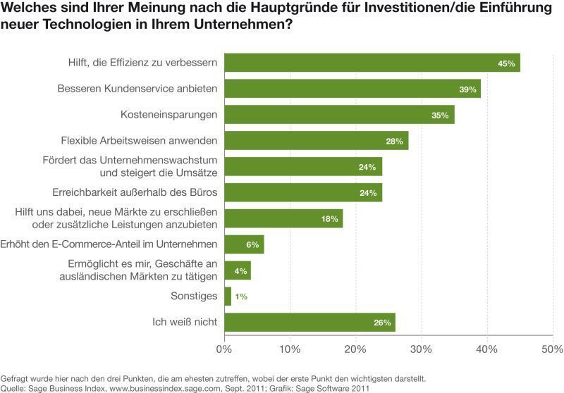 Die Investitionen in neue Technologien sollen dahin führen, die Effizienz zu erhöhen, den Kundenservice zu verbessern und auch kostensparenderer zu arbeiten. (Archiv: Vogel Business Media)
