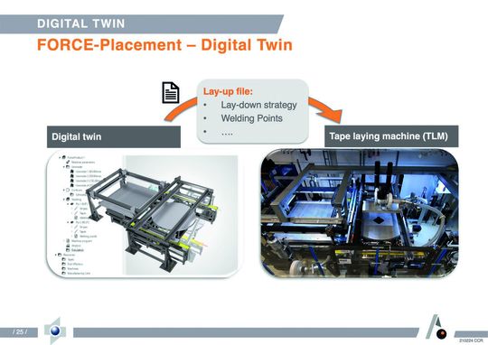 Prinzip des optimierten Legens von unidirektionalen Faserverbund-Tapes mit Unterstützung des digitalen Zwillings.(Bild:  Neue Materialien Bayreuth)