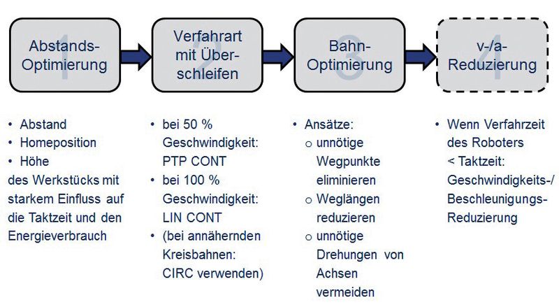 Bild 5: Leitfaden zur Energieoptimierung. (Bild: IPT Ostfalia)