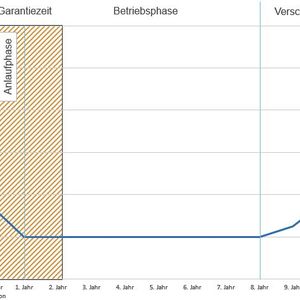 Der Badewanneneffekt: Gleich zu Beginn entstehen Ausfälle durch diverse Mängel (Produkt-, Installations- und Softwarefehler), die mit entsprechend geplantem Aufwand behoben werden müssen. Nach langem Betrieb einer Anlage häufen sich dann wieder die Ausfälle durch Alterung und Verschleiß von Komponenten.  (Bild: Indu-Sol)