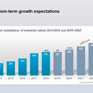 Nach einer Wachstumspause in 2019 soll der weltweite Roboterabsatz 2020 wieder zulegen.(Bild:  IFR)