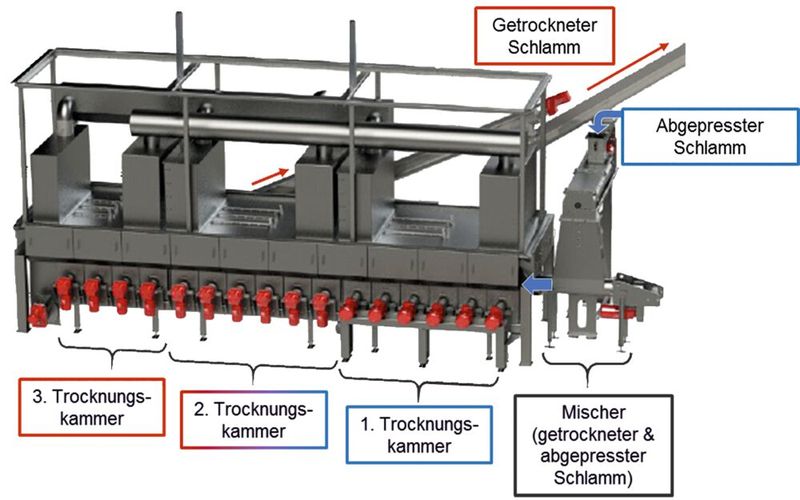 Wirbeltrockner mit drei Tocknungskammern und vorgeschaltetem Zwangsmischer