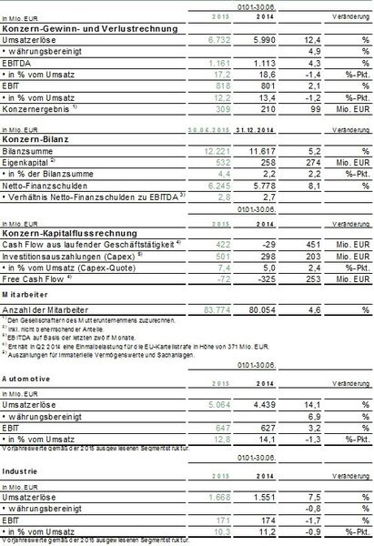 Geschäftszahlen des ersten Halbjahres 2015: Wichtige Eckdaten. (Quelle: Schaeffler)