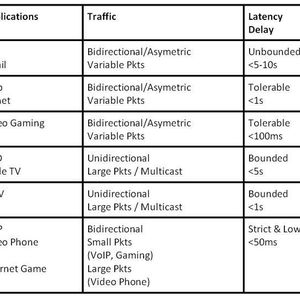 Abbildung 1: Übersicht Delay- und Packet-loss-Empfindlichkeiten unterschiedlicher Applikationen