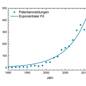 Bild 1: Zeitliche Entwicklung der weltweiten Patentanmeldungen mit dem Begriff „Terahertz“ zwischen 1990 und 2011 sowie exponentieller Fit.