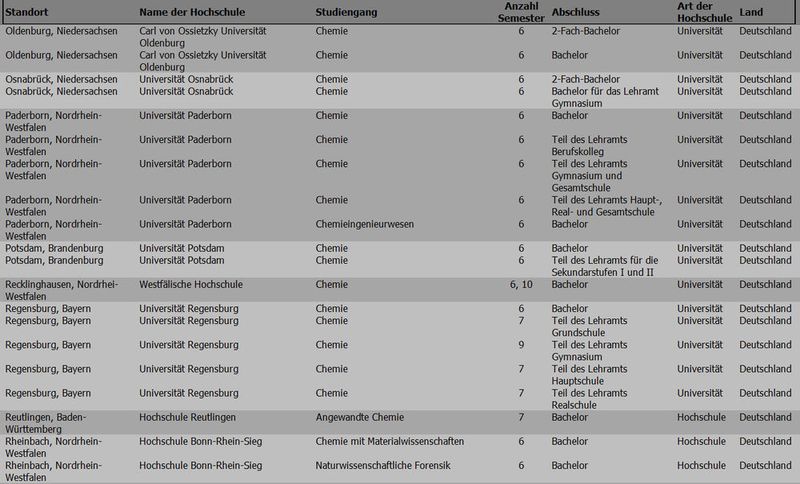 Diese Hochschulen mit chemiebezogenem Studieninhalt im deutschsprachigen Raum gibt es. (PROCESS/Semik)