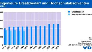 Laut VDE kann der Bedarf an Ingenieurabgängern nicht durch Hochschulabsolventen gedeckt werden. Das Deutsche Institut für Wirtschaftsforschung (DIW) hält dagegen den Bedarf an Nachwuchsingenieuren für deutlich geringer: Dem Ersatzbedarf von jährlich 6000 Personen stünden 8600 Absolventen gegenüber.  (Bild: VDE)