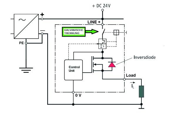 Bild 2: Durch galvanische Trennung verhindert ESS30S nach Handabschaltung oder Auslösung  jegliche Rückspeisung von der Lastebene auf die 24-VDC-Steuerspannung. Integrierte Signalkontakte melden bei Überstromabschaltung den Zustand des Lastkreises an die Steuerung. (Bild: E-T-A)