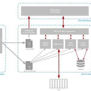 Mit Node Js Und Html5 Unabhangig Von Der Plattform