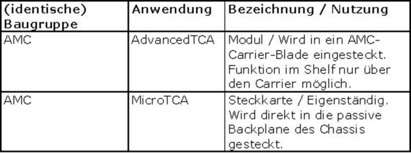 Tabelle 3: Logische Zuordnung und Bezeichnung der TCA Hauptkomponenten (Archiv: Vogel Business Media)
