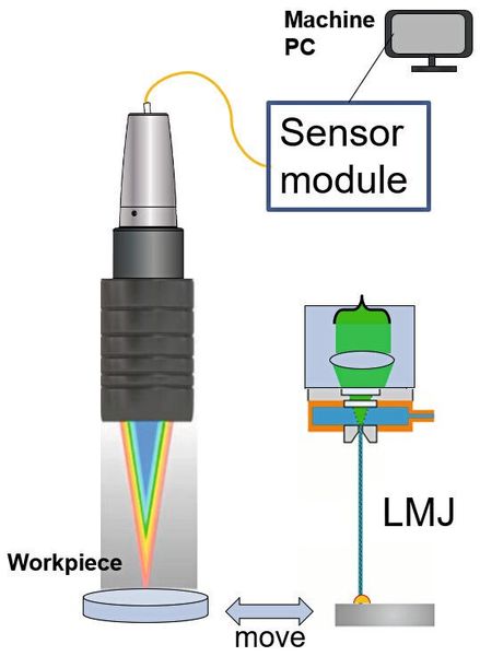 Entwicklungsprojekt 3D-Bearbeitung: Durch abwechselndes Bearbeiten (rechts) und darauffolgende Messung der Bearbeitungstiefe (links) wird ein geschlossener Regelkreis geschaffen. (Bild: Synova)