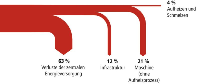 Bild 2: Sankey-Diagramm der Energieströme vom Bedarf bis zum Kernprozess [1]. (Bild: IdE)