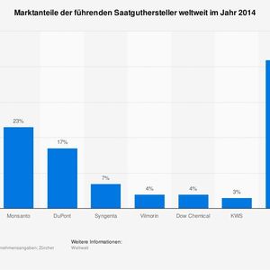 (Statista)