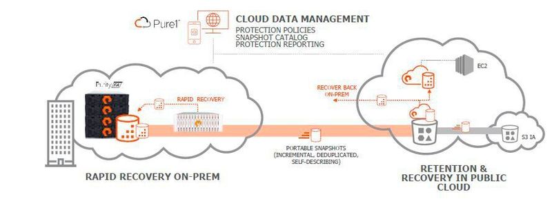 CloudSnap ermöglicht für die Storage-Arrays von Pure Storage ein kostengünstiges, inkrementelles Backup mittels Snapshots in der Public Cloud. Die Wiederherstellung der Daten ist lokal oder bei AWS möglich. (Pure Storage)