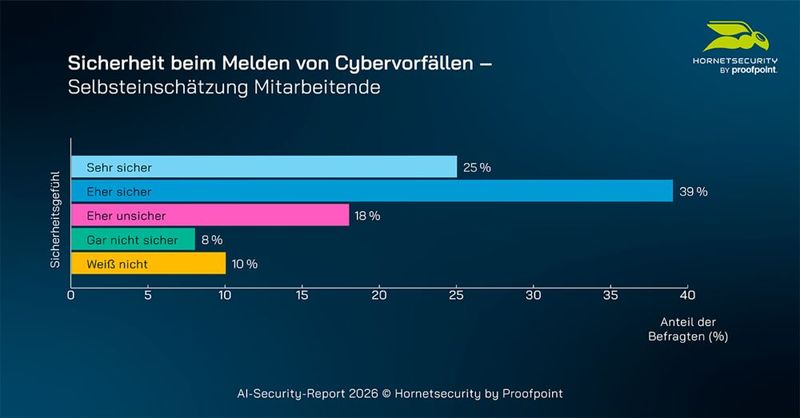 Im Umgang mit konkreten Bedrohungssituationen fühlen sich viele Angestellte unsicher. (Bild: Honetsecurity by Proofpoint)