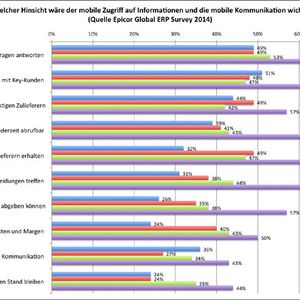 In der mobilen ERP-Nutzung hängt laut der Epicor-Studie Deutschland hinterher: Nur 45 Prozent können mobil auf ihr ERP-System zugreifen, im Vergleich dazu UK mit 70 Prozent, USA mit 66 Prozent und China mit 80 Prozent. Wenig überraschend ist daher auch, dass der Zugang zum ERP-System über das Internet via Tablets mit 13 Prozent bei deutschen Anwendern gering ausfällt. Doch auch die Werte aus USA sind mit 22 Prozent erstaunlich niedrig. UK zeigt sich mit 32 Prozent deutlich mobiler, China ist hier wieder führend mit 37 Prozent. Wenn unterwegs die mobile Nutzung von ERP mit Laptops, Tablets oder Smartphones möglich wäre, sehen 51 Prozent der deutschen Anwender darin vor allem Vorteile für die Kommunikation mit Key-Kunden sowie in der Fähigkeit, auf Kundenanfragen generell schneller zu antworten (49 Prozent).