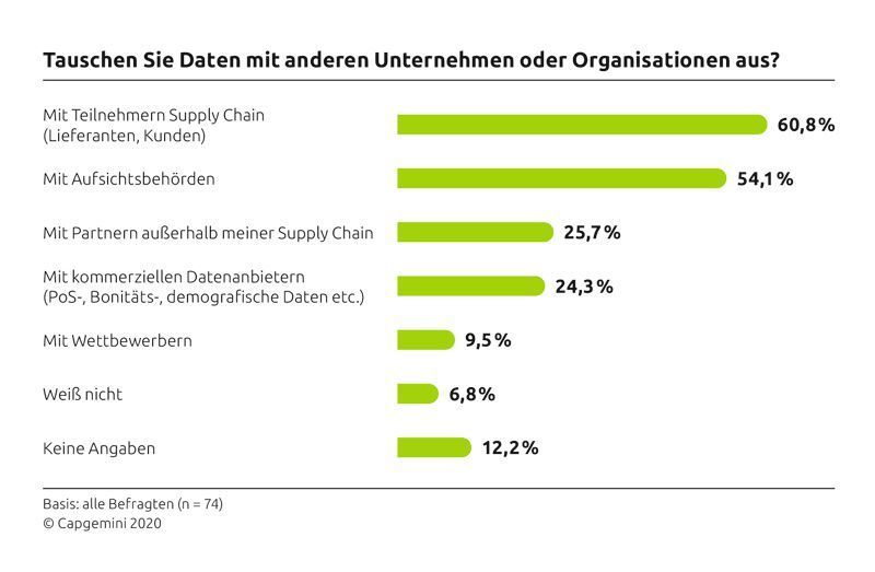 napp 61 Prozent der Unternehmen tauschen Daten entlang ihrer Lieferkette aus. Bei der Weitergabe von Daten an Dritte wie beispielsweise Partner außerhalb der Lieferkette oder Wettbewerber halten sich sich aber stark zurück. Zu groß ist die Angst, wettbewerbsrelevante Informationen offenzulegen. (Capgemini)