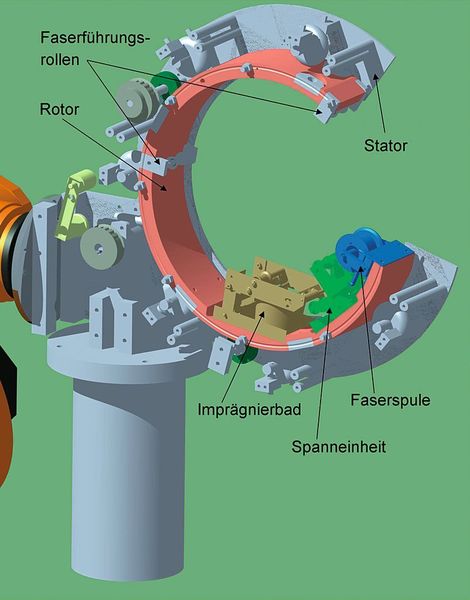 Funktion des roboter-geführten Wickelkopfs Der Rotor dreht sich im Stator und wickelt einen auf der Faserspule gelagerten Roving auf die zu verbindenden Bauteile. Dabei durchläuft der Roving eine Spann-einheit, ein Imprägnierbad und zwei Faserführungen.  (Bild: wbk)