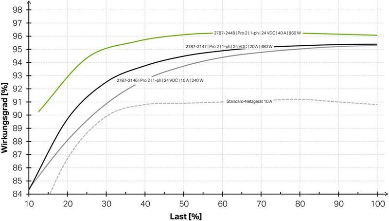 Vergleich der Wirkungsgradkurven von verschiedenen Pro 2 Modellen und der eines Standardnetzgerätes (WAGO)