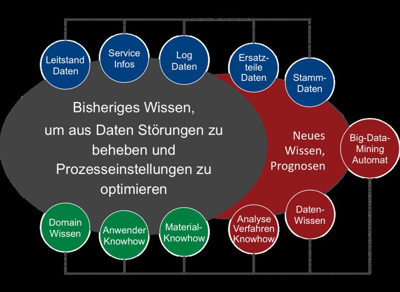 Mit Hilfe von Big-Data-Analysen lassen sich Erkenntnisse für alle Wertschöpfungsketten ableiten. (Bild: Synop Systems)