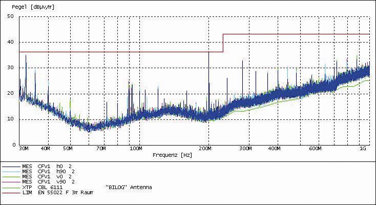 Figure 5: The acid test: more than 9000 CLB-flip- flops were synchronously 
switched at rising edge with 200 MHz global internal 
system clock. The measured current rose from 0.9 to 
4.6 A. The 200 MHz line 
nearly reached the limits. (Archiv: Vogel Business Media)