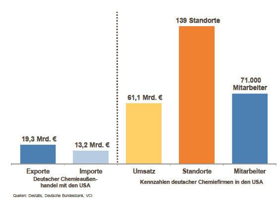 USA sind wichtiger Handelspartner und Produktionsstandort für deutsche Chemie (Exporte (2016) nach und Umsatz dt. Tochterunternehmen (2014) in den USA in Milliarden Euro). 139 Tochter-Gesellschaften deutscher Chemieunternehmen waren 2014 in den USA aktiv. Sie erwirtschafteten einen Umsatz in Höhe von rund 61 Milliarden Euro und beschäftigten 71.000 Mitarbeiter. (Destatis; Deutsche Bundesbank; VCI)