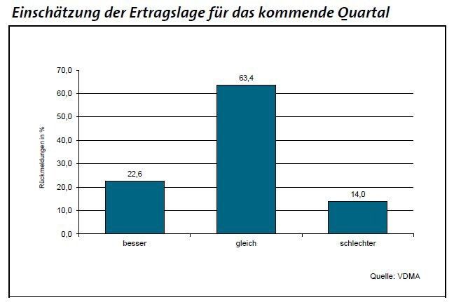 86 von 100 Unternehmen erwarten für das dritte Quartal 2014 gleichbleibende oder bessere Erträge. (Bild: VDMA Ost)