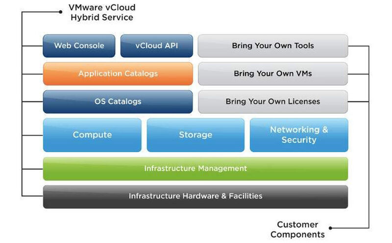 Vereinfachte Darstellung der Struktur eines Hybrid Cloud Modells von VMware (jetziger Name: „vCloud Air“). Zu beachten ist, dass auf der Seite rechts oben der jeweilige Kunde eigene Dienste einfügen kann. (Bild: VMware)