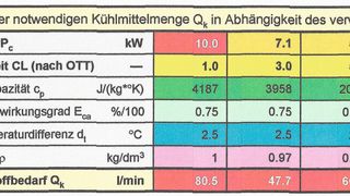 Tabelle 1: Zusammenhänge zwischen den wichtigsten Einflussgrössen beim Kühlen [4]. (Bild: Helmut W. Ott)