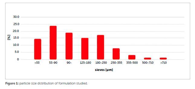 Figure 1: Particle size distribution of formulation studied. (Source: Ima)