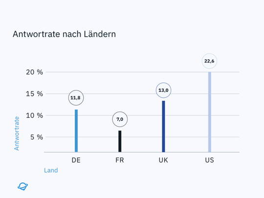 Mit einer Antwortrate von knapp zwölf Prozent schneiden deutsche Unternehmen am schlechtesten ab.(Quelle:  Uberall)