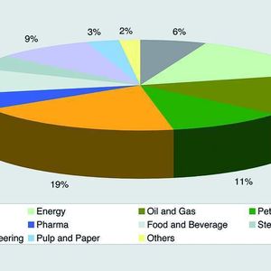 Weltmarkt Prozessautomatisierung (gesamt 67 Mrd. Euro)