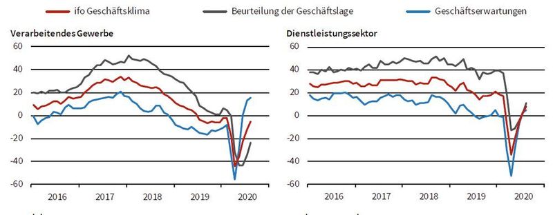 Ifo-Institut: Geschäftsklima (rot), Geschäftslage (schwarz) und -erwartungen (blau) für das verarbeitende Gewerbe und Dienstleistungen. (Ifo-Institut)