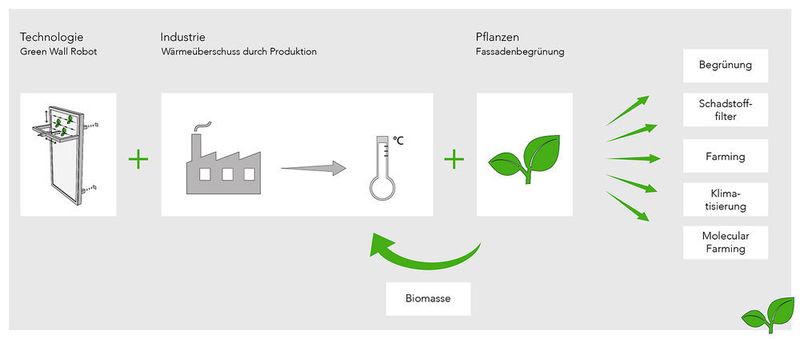 Eine automatisierte schienenbasierte Fassadenbegrünung bietet die Möglichkeit, Pflanzen für eine Vielzahl von Aufgaben vertikal an einer Fassade anzubauen.   (Fraunhofer IPA)