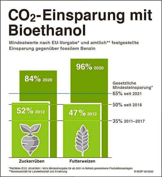 CO2-Einsparungen durch Bioethanol: Bei der Berechnung der mit dem Einsatz von nachhaltigen Biokraftstoffen gegenüber fossilen Kraftstoffen verbundenen Treibhausgaseinsparungen, zuletzt waren dies über 13 Millionen Tonnen CO2 im Jahr, werden sämtliche Emissionen, die mit dem Rohstoffanbau, dem Transport und der Verarbeitung von Biokraftstoffen verbunden sind, erfasst.  (BDBe)
