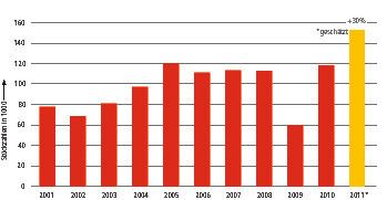 Weltweite jährliche Roboterlieferungen zwischen 2001 und 2011  (Bild: IFR Statistical Department)