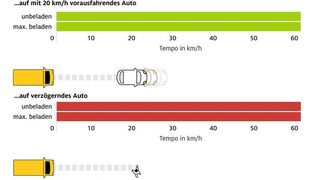 Die Testergebnisse des ADAC sind durchwachsen. Zum Vergrößern bitte anklicken. (Bild: ADAC)
