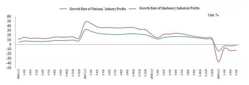 The Profit Growth Rate of the Machinery Industry from 2016 to Feb 2019. (http://www.mei.net.cn)